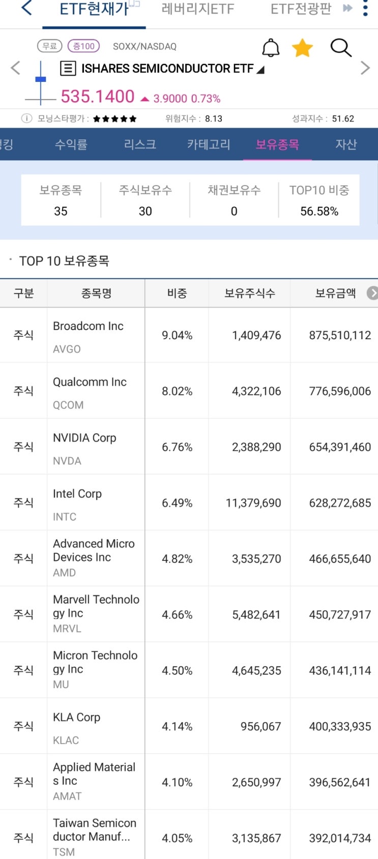  SOXX 연간 수익률