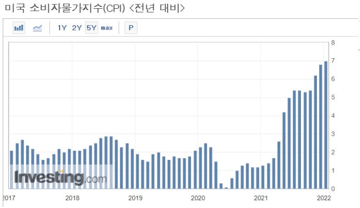 <뉴욕 증시> 소비자물가지수 7% 발표 불구 주가지수는 상승 <뉴욕 증시> 소비자물가지수 7% 발표 불구 주가지수는 상승