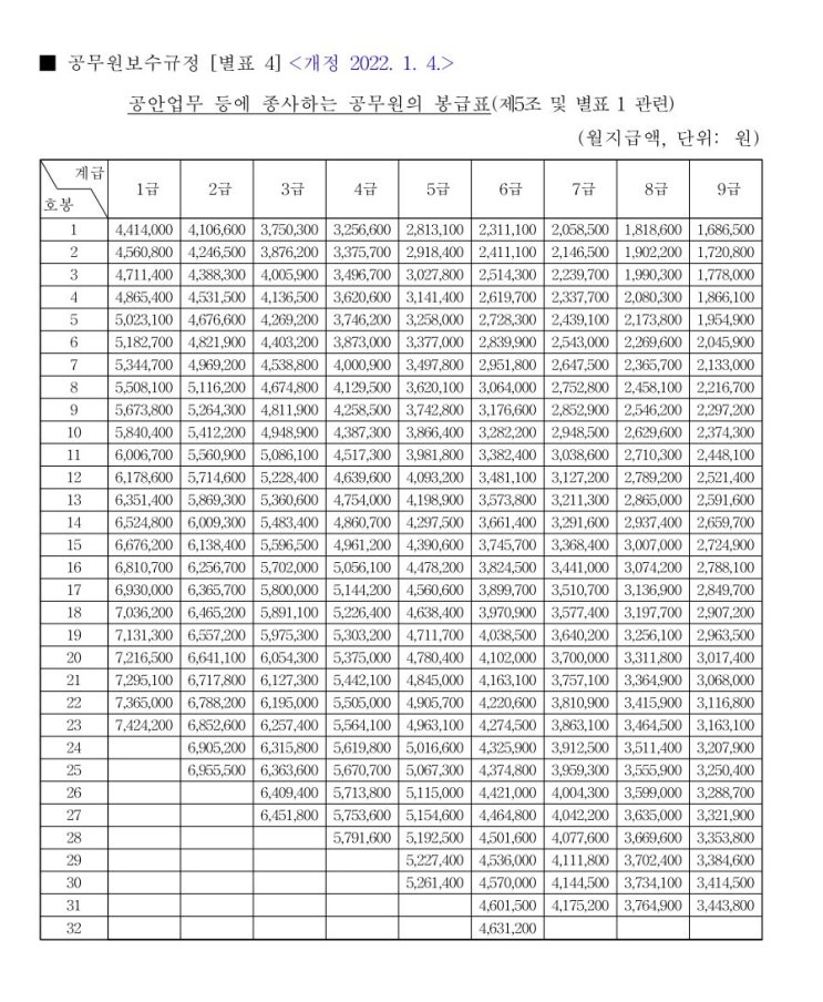  2022년 공안업무 공무원 월급 봉급표 교정 검찰 법원 철도 경찰 감사원 국가정보원 헌법재판소 국회