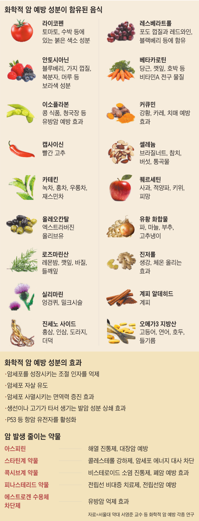 “암 세포 스스로 죽게 만든다”... 18가지 항암식품을 아십니까