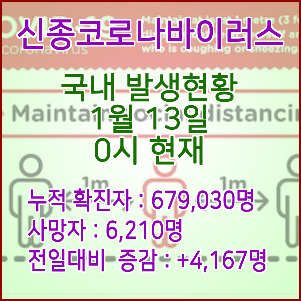  코로나19(코로나바이러스) 1월 13일 0시 신규확진자 4,167명 / 사망자 6,210명