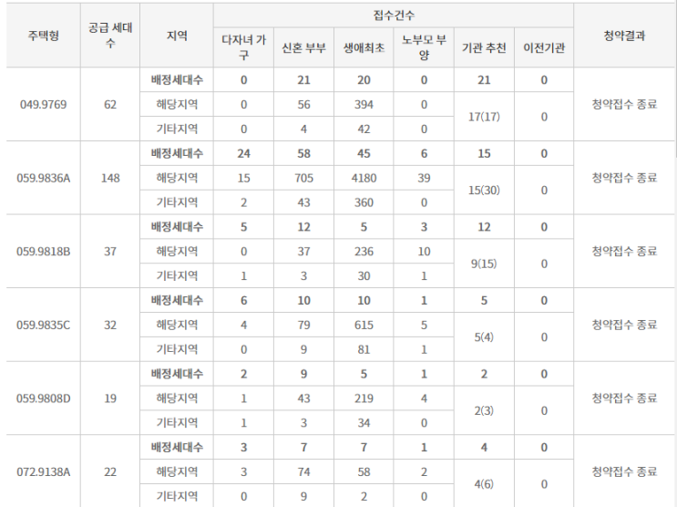 온천4지구 래미안포레스티지 청약접수 결과