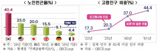 한경연 "'고령화·노인빈곤 심화'…韓 연금개혁 시급"