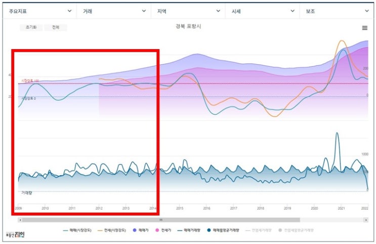  부린이의 포항 부동산(아파트) 분석-흐름과 전망