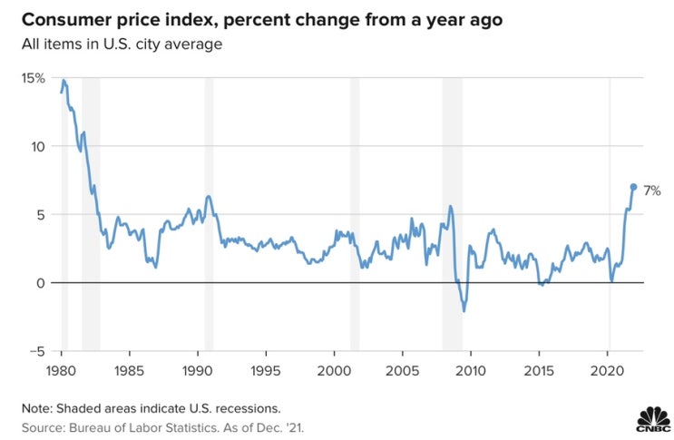 Inflation rises 7% over the past year, highest since 1982