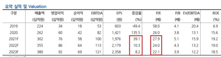 PI첨단소재 - 원재료 가격 상승을 판가 인상으로 전가 예상 PI첨단소재 - 원재료 가격 상승을 판가 인상으로 전가 예상