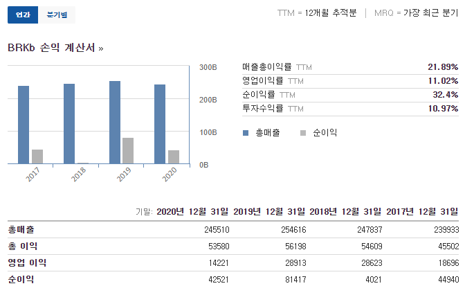  워런 버핏의 버크셔 해서웨이(BERKSHIRE HATHAWAY INCORPORATED, Ticker : BRK.A, BRK.B) 주가 공부