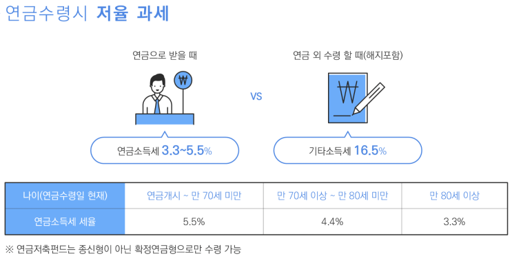  절세 시리즈 (1) - 연금저축펀드에 대해서 알아봅시다