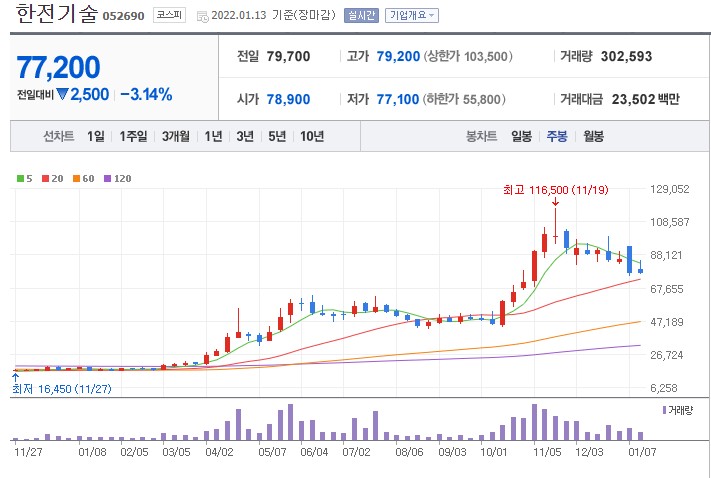  미국 원전주 TOP2 간단하게 정리!