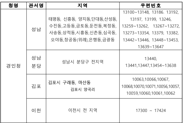  일본무역 배송 'CJ대한통운 파업'에 따른 제한지역 발송 보류 건