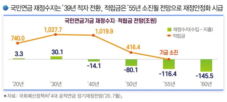 “국민연금 고갈 위기는 현실이다” 이대로면 ‘90년생’ 한 푼도 못 받아