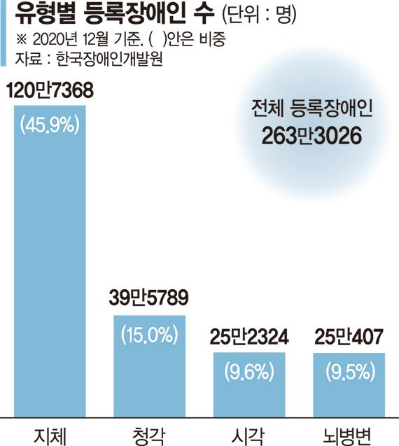 "QR 힘들어 식당 못가요"… 시각장애인 장벽 된 방역패스 "QR 힘들어 식당 못가요"… 시각장애인 장벽 된 방역패스