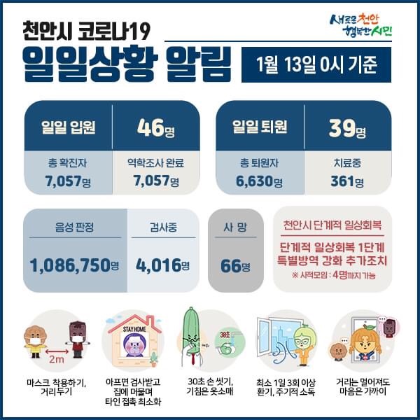  천안시 코로나19 확진자 46명 발생
