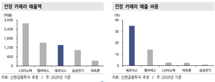 자율주행의 눈, 카메라 모듈 관련주 자율주행의 눈, 카메라 모듈 관련주