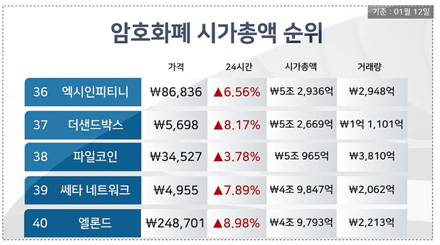  파일코인 시가총액 순위!!!파일코일 마이닝(채굴) 현황!!!파일코인 1주일시황!!!거래소별 파일코인 현황!!! 파일코인시장!!!파일코인 시세!!!