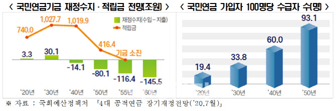 복지부 "국민연금 국가가 운영, 지급 못 받는일 없다" 복지부 "국민연금 국가가 운영, 지급 못 받는일 없다"