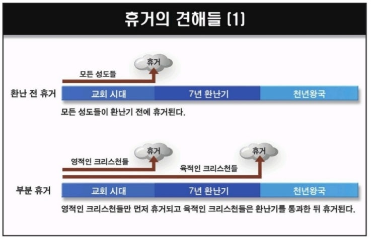 여러가지 재림설