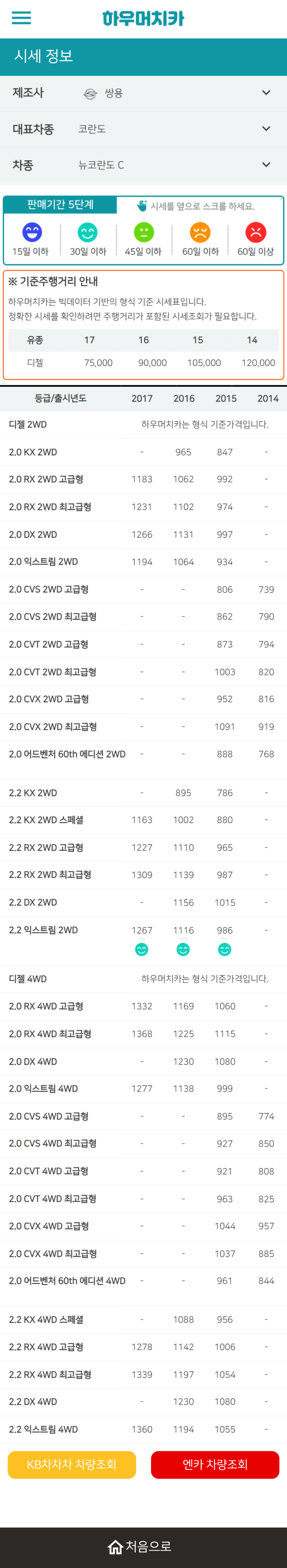 하우머치카 2022년 1월 뉴코란도 C 중고차시세.가격표