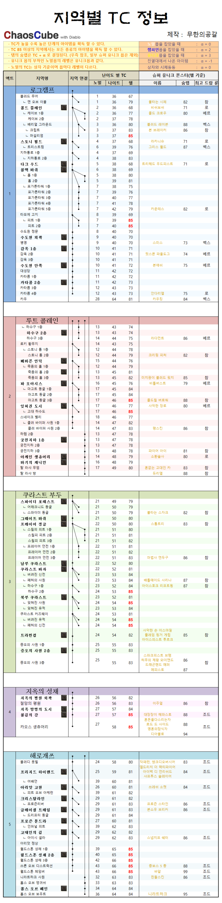  디아블로2 지역 별 TC 정보