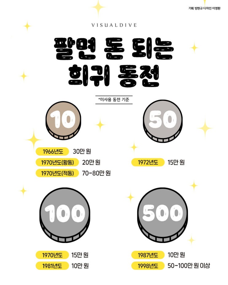  희귀 동전 재테크(동전 하나가 100만원)