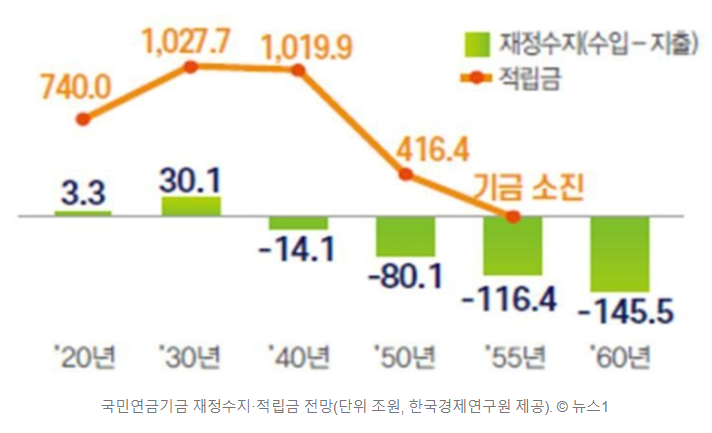  내 연금 조회하기 : 90년생부터 국민연금 한 푼도 못 받는다?