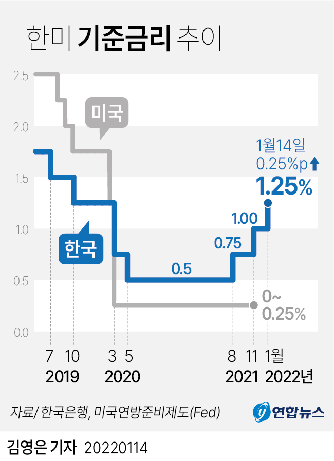금리 인상 결국 또 했다 ㅋ