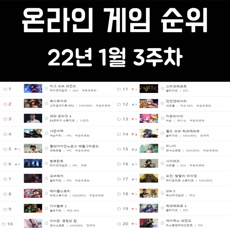 온라인 게임 순위 및 추천 22년 1월 3주차 온라인 게임 순위 및 추천 22년 1월 3주차