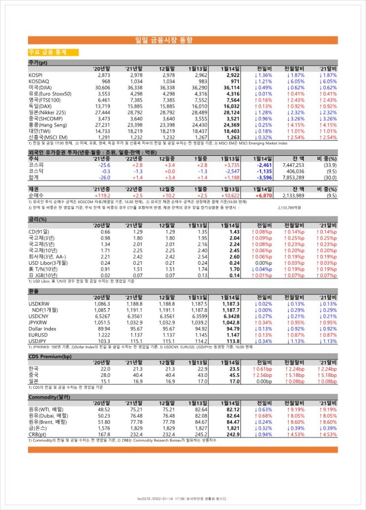  금융시장동향(22.1.14), 금융위원회
