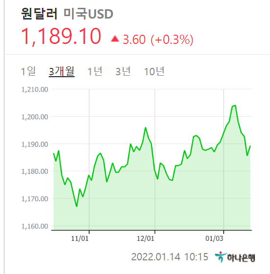  미국의 태세 전환 + 한국은행의 기준금리 인상 + 환율