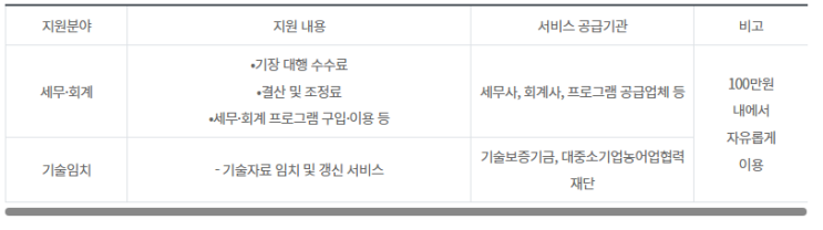 청년 창업기업 1만 1천여개사에 세무회계·기술임치 이용권(바우처) 지원_중소벤처기업부 청년 창업기업 1만 1천여개사에 세무회계·기술임치 이용권(바우처) 지원_중소벤처기업부