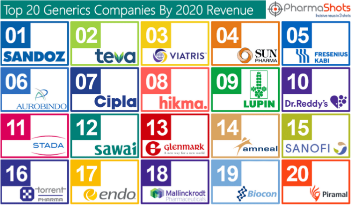  2020년 상위 20개 제네릭 제약회사