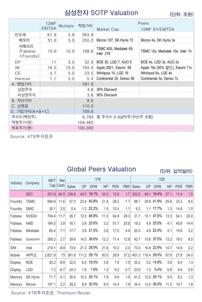 삼성전자 가치평가(리포트 펌) : 네이버 블로그