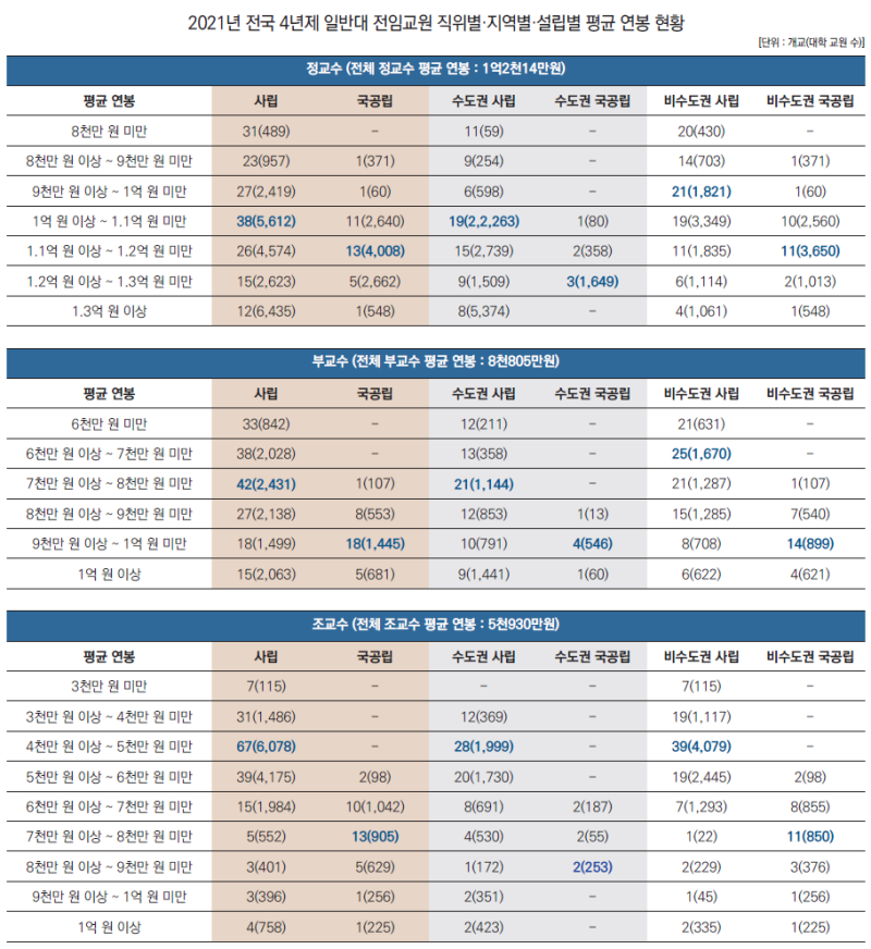 2022년 초등·중등·고등 교사 교원 교수 월급 봉급표/연봉 실수령액 : 네이버 블로그