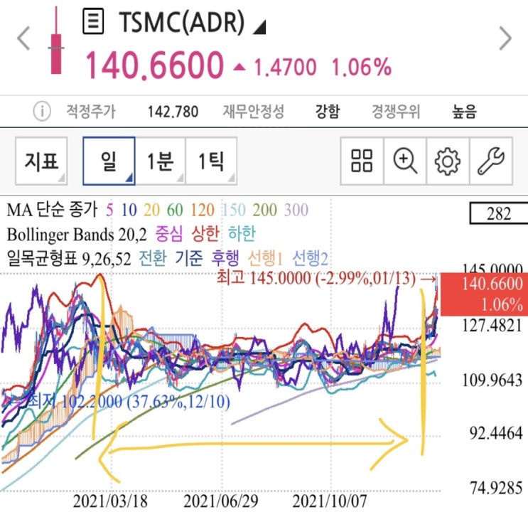 TSMC 배당금, 티커 TSM 비메모리 중요한 이유, 파운드리 관련주 (윗꼬리 음봉 차트분석, 시가총액) 삼성전자 저평가