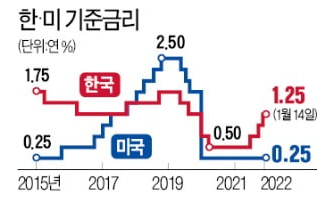  #161. "기준금리 올해 年 2%까지 올릴 수도"…부동산 시장에 직격탄