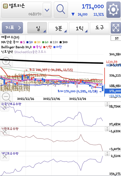  셀트리온 주가 전망 분식회계 의혹 이후 코로나 치료제 스위스 임시허가도 필요없다. 1월14일 폭락