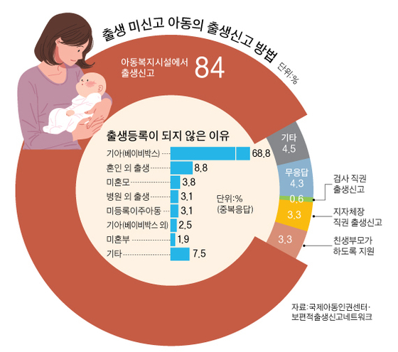 출생통보제 미뤄져, 한 해 4000명 이름없이 버려진다