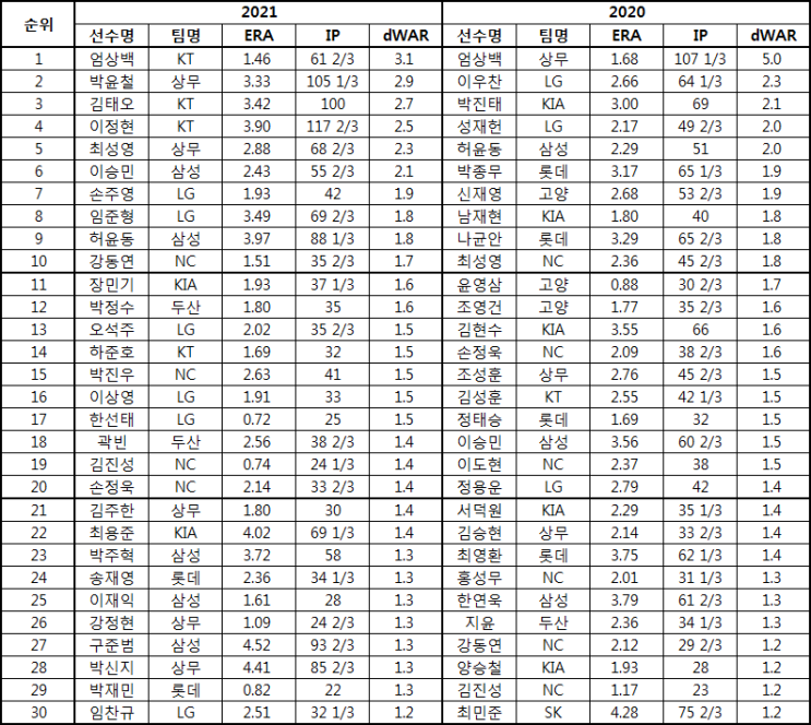  006 2군 투수 dWAR 2020-2021