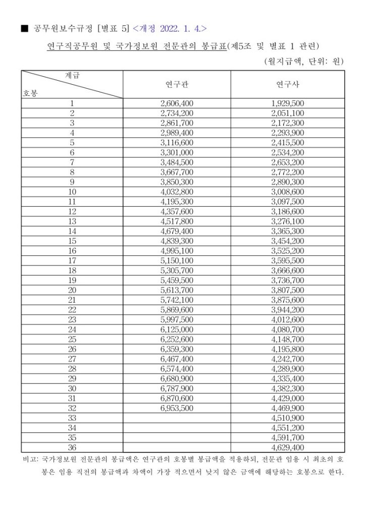 2022년 연구직 공무원 봉급표 월급 국가정보원 전문관 연구관 연구사 호봉 보수규정