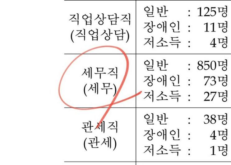  9급 세무직 공무원 (국가직 시험일정 과목 접수 채용인원 가산점 +7급)