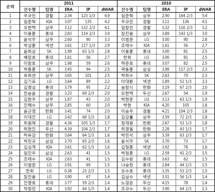  001 2군 투수 dWAR 2010-2011