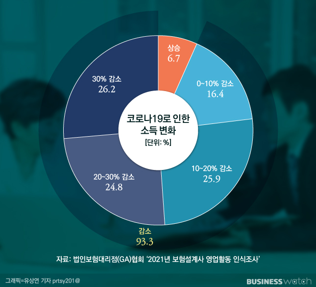 코로나 시대 '보험의 꽃'은 시들어갑니다