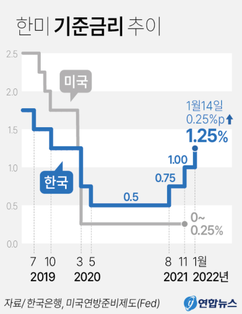  주요 경제 뉴스 (기준금리 인상/연준 인플레이션 우려) ['22.01월 셋째 주]