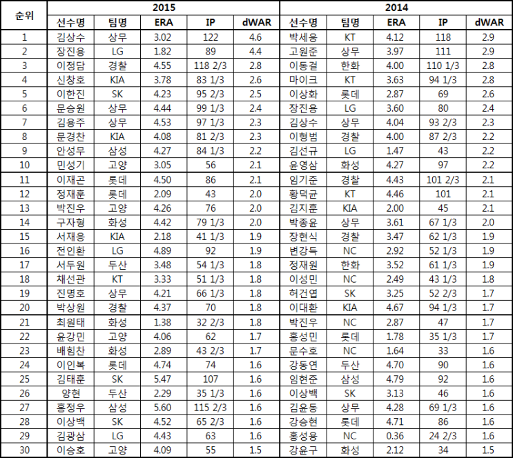  003 2군 투수 dWAR 2014-2015