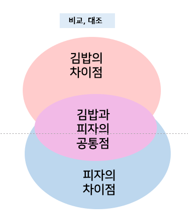 글의 내용을 정확하게 파악하고 요약하는 방법, 구조화 연습 : 네이버 블로그