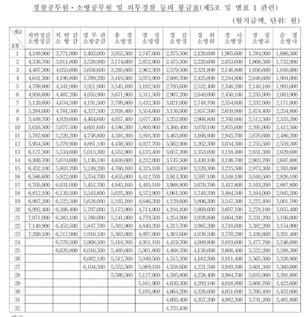 2022년 경찰 월급 연봉 순경 경장 경사 실수령액 호봉 급여 : 네이버 블로그 2022년 경찰 월급 연봉 순경 경장 경사 실수령액 호봉 급여 : 네이버 블로그