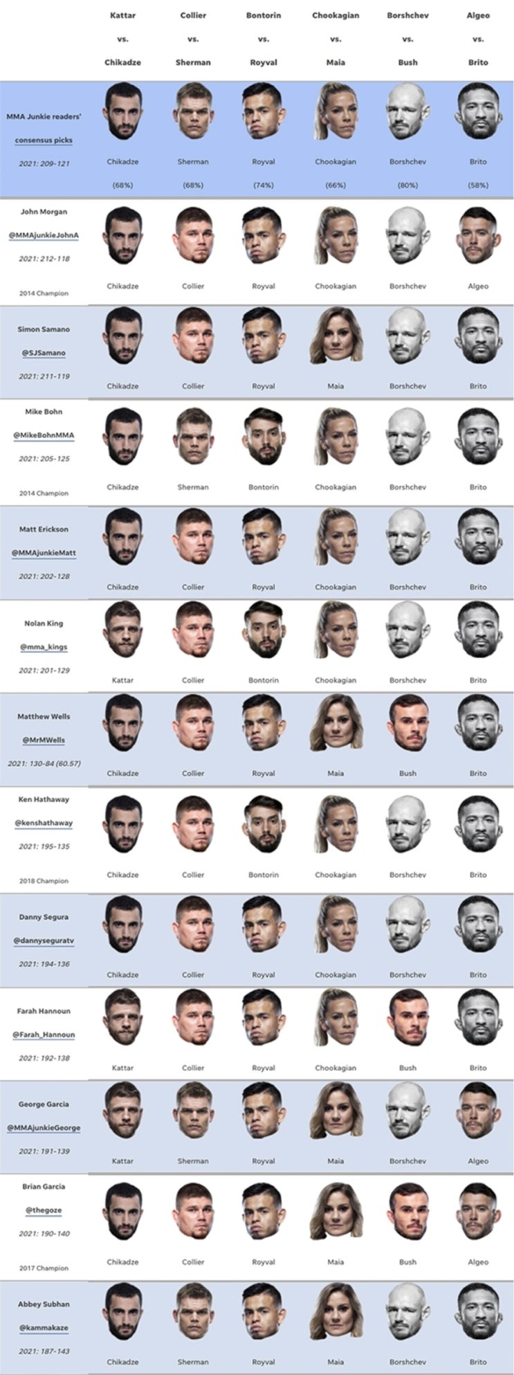 UFC 베가스 46: 캘빈 케이터 vs 기가 치카제 프리뷰(미디어 예상과 배당률)
