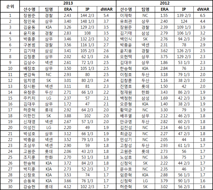  002 2군 투수 dWAR 2012-2013
