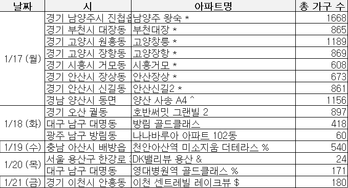  22년 1월 셋째주 분양 일정 (1/17 ~ 1/21)