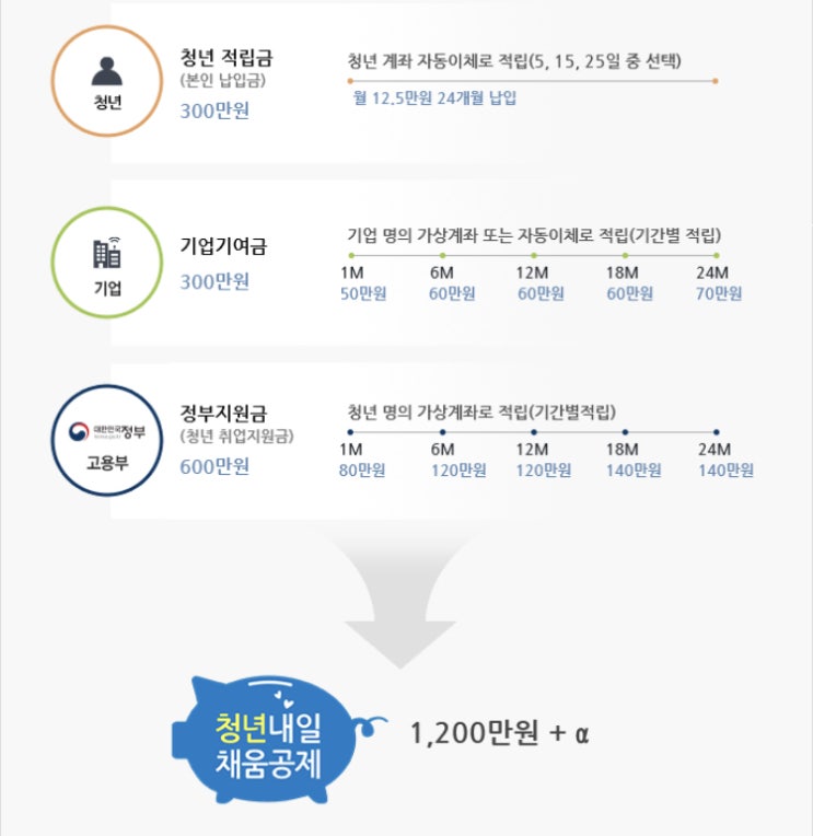  올해 취업한 사회 초년생들이 알아야 할 2022 청년내일채움공제